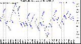 Milwaukee Weather Wind Chill<br>Daily Low