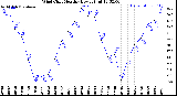 Milwaukee Weather Wind Chill<br>Monthly Low