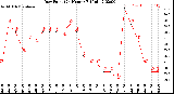 Milwaukee Weather Dew Point<br>(24 Hours)