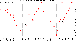 Milwaukee Weather Dew Point<br>Monthly High