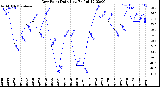 Milwaukee Weather Dew Point<br>Daily Low