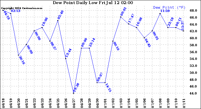 Milwaukee Weather Dew Point<br>Daily Low