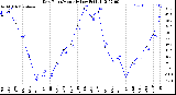 Milwaukee Weather Dew Point<br>Monthly Low