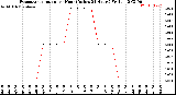 Milwaukee Weather Evapotranspiration<br>per Hour<br>(Inches 24 Hours)