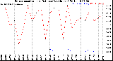 Milwaukee Weather Evapotranspiration<br>vs Rain per Day<br>(Inches)