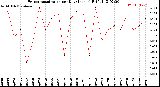 Milwaukee Weather Evapotranspiration<br>per Day (Inches)