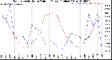 Milwaukee Weather Evapotranspiration<br>vs Rain per Month<br>(Inches)