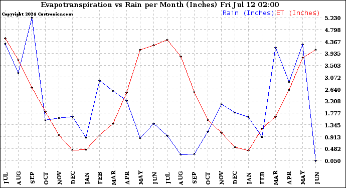 Milwaukee Weather Evapotranspiration<br>vs Rain per Month<br>(Inches)