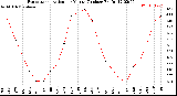 Milwaukee Weather Evapotranspiration<br>per Month (Inches)