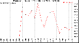 Milwaukee Weather Evapotranspiration<br>per Year (Inches)