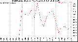 Milwaukee Weather Evapotranspiration<br>per Year (gals sq/ft)