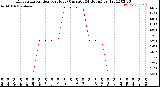 Milwaukee Weather Evapotranspiration<br>per Hour<br>(Ozs sq/ft 24 Hours)