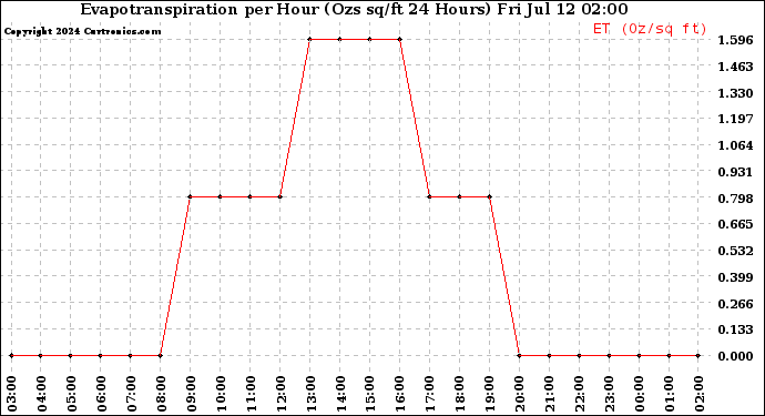 Milwaukee Weather Evapotranspiration<br>per Hour<br>(Ozs sq/ft 24 Hours)