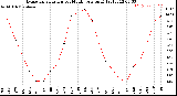 Milwaukee Weather Evapotranspiration<br>per Month (qts sq/ft)