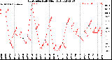 Milwaukee Weather Heat Index<br>Daily High