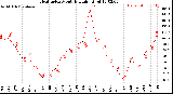 Milwaukee Weather Heat Index<br>Monthly High