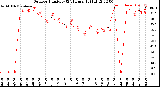 Milwaukee Weather Outdoor Humidity<br>(24 Hours)