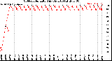 Milwaukee Weather Outdoor Humidity<br>Daily High