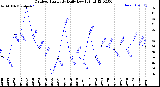 Milwaukee Weather Outdoor Humidity<br>Daily Low