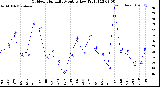 Milwaukee Weather Outdoor Humidity<br>Monthly Low