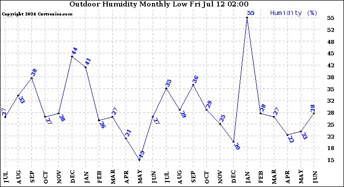 Milwaukee Weather Outdoor Humidity<br>Monthly Low