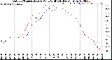 Milwaukee Weather Outdoor Temperature<br>vs Wind Chill<br>(24 Hours)