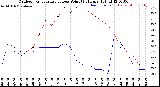 Milwaukee Weather Outdoor Temperature<br>vs Dew Point<br>(24 Hours)