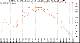 Milwaukee Weather Outdoor Temperature<br>vs Heat Index<br>(24 Hours)