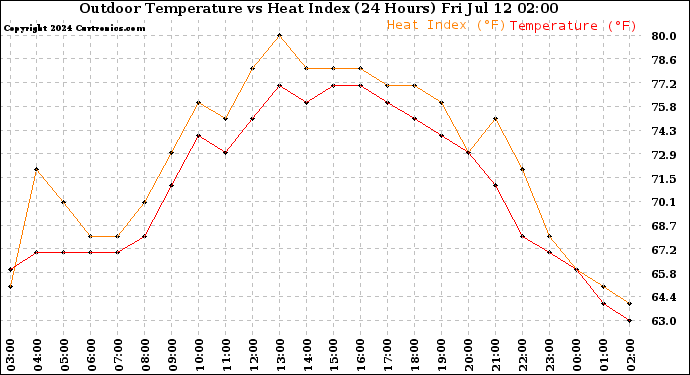 Milwaukee Weather Outdoor Temperature<br>vs Heat Index<br>(24 Hours)