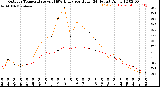 Milwaukee Weather Outdoor Temperature<br>vs THSW Index<br>per Hour<br>(24 Hours)