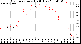 Milwaukee Weather Outdoor Temperature<br>per Hour<br>(24 Hours)