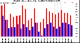 Milwaukee Weather Outdoor Temperature<br>Daily High/Low