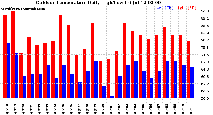 Milwaukee Weather Outdoor Temperature<br>Daily High/Low