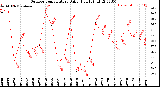 Milwaukee Weather Outdoor Temperature<br>Daily High