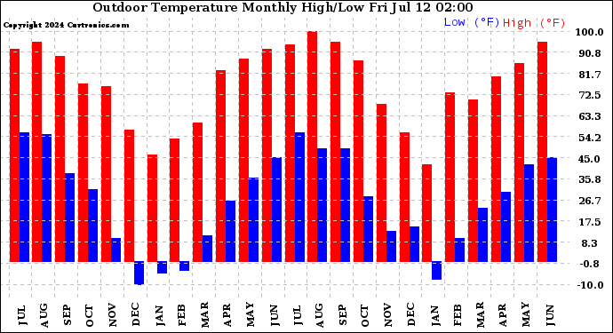 Milwaukee Weather Outdoor Temperature<br>Monthly High/Low