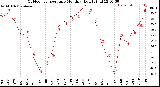 Milwaukee Weather Outdoor Temperature<br>Monthly High