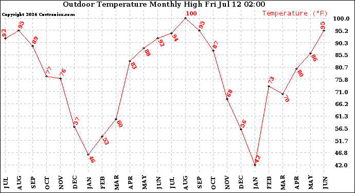 Milwaukee Weather Outdoor Temperature<br>Monthly High