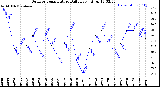 Milwaukee Weather Outdoor Temperature<br>Daily Low