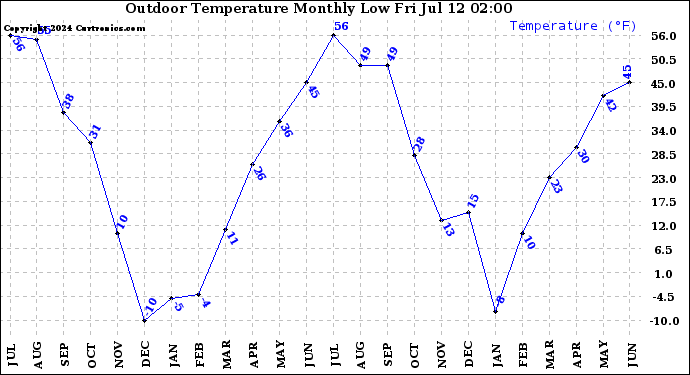 Milwaukee Weather Outdoor Temperature<br>Monthly Low