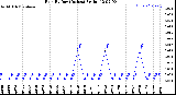 Milwaukee Weather Rain<br>By Day<br>(Inches)