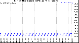 Milwaukee Weather Rain<br>per Hour<br>(Inches)<br>(24 Hours)