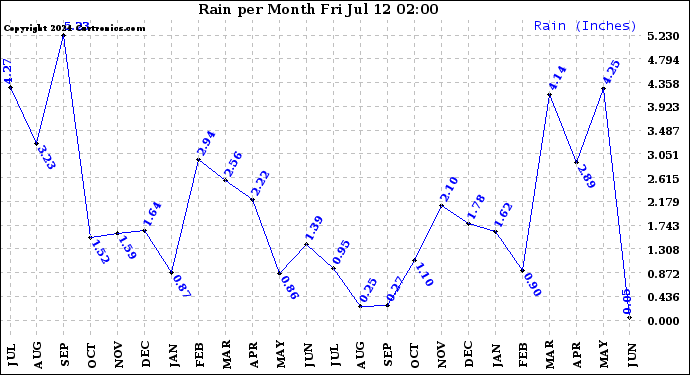 Milwaukee Weather Rain<br>per Month