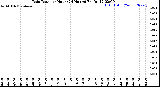 Milwaukee Weather Rain Rate<br>per Hour<br>(24 Hours)