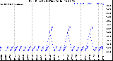 Milwaukee Weather Rain Rate<br>Daily High