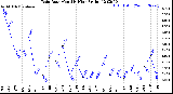 Milwaukee Weather Rain Rate<br>Monthly High