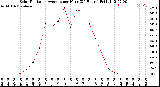 Milwaukee Weather Solar Radiation Average<br>per Hour<br>(24 Hours)