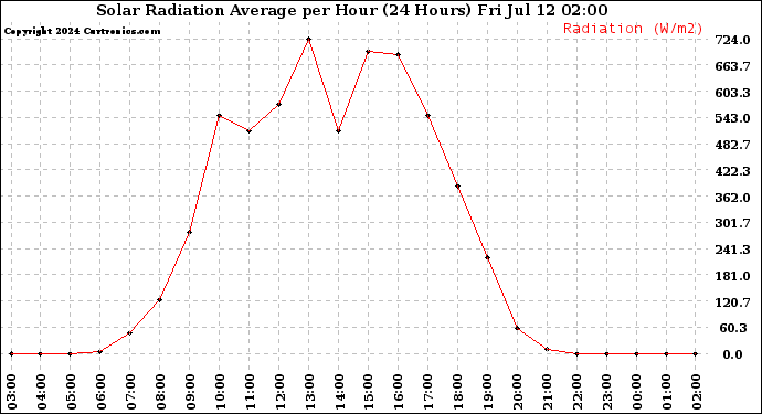 Milwaukee Weather Solar Radiation Average<br>per Hour<br>(24 Hours)