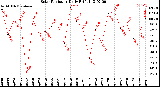 Milwaukee Weather Solar Radiation<br>Daily