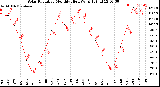 Milwaukee Weather Solar Radiation<br>Monthly High W/m2