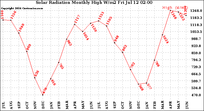 Milwaukee Weather Solar Radiation<br>Monthly High W/m2